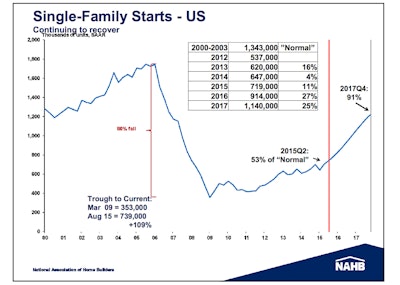Single-family U.S. housing starts are expected to total 719,000 in 2015, and grow 27% next year to 914,000. Even if that ambitious growth projection is realized, the 2016 total would still be 47% less than the 1.34 million starts that is considered a normal level of U.S. single-family housing production.