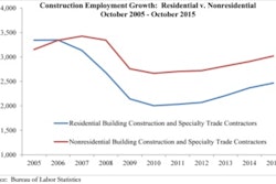 Nonresidential construction employment increased by 20,100 jobs in October after adding 11,100 jobs in September. The residential construction sector added 6,000 jobs in October after adding 6,100 during the prior month.