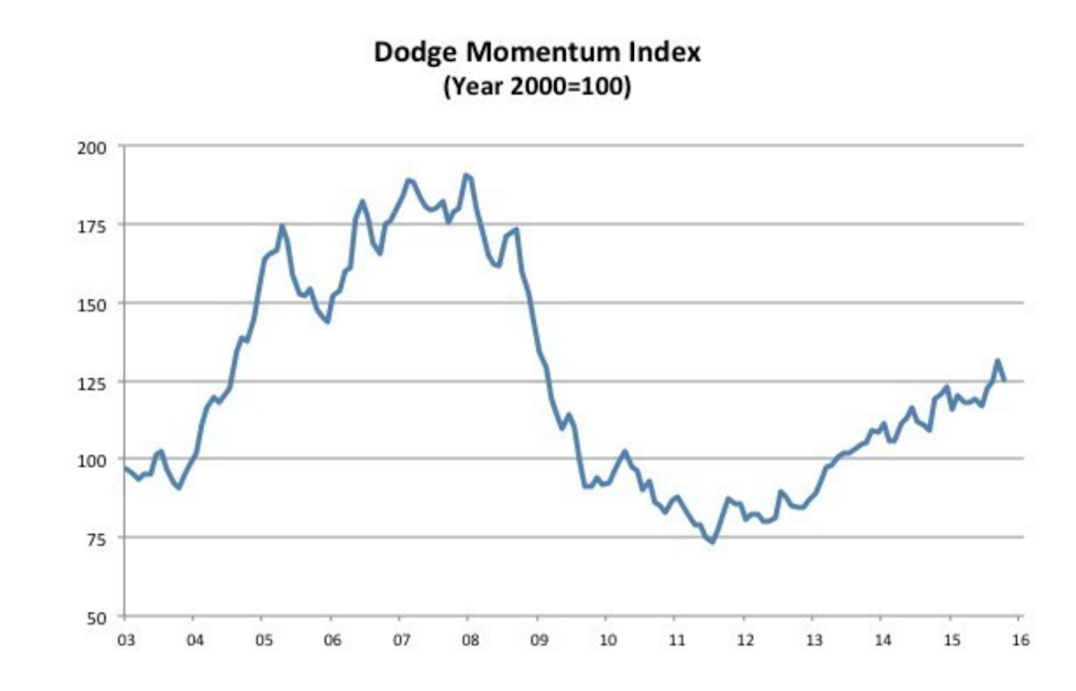 Dodge Momentum Index October Decrease Nearly Reverses September Gains