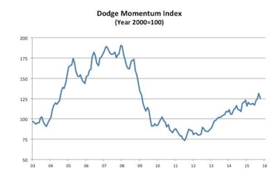 The October decline for the Momentum Index nearly reverses September's large gain (up 5.2%), which had been fueled by a sharp jump for institutional building projects at the planning stage.