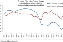 “Commodity prices, including oil and copper, continue to plummet largely as a result of the strong dollar, though weaker than anticipated economic performance in key emerging nations is also playing a part, including in China, Russia and Brazil. Unless this changes over the course of November’s final two and a half weeks, November will represent a fifth consecutive month of construction industry input price declines,' said ABC Chief Economist Anirban Basu.