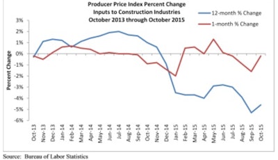 “Commodity prices, including oil and copper, continue to plummet largely as a result of the strong dollar, though weaker than anticipated economic performance in key emerging nations is also playing a part, including in China, Russia and Brazil. Unless this changes over the course of November’s final two and a half weeks, November will represent a fifth consecutive month of construction industry input price declines,' said ABC Chief Economist Anirban Basu.