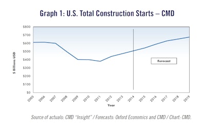 CMD's Q4 forecast showed construction starts are expected to grow 6.8% in 2015, a little less than CMD’s Q3 prediction of 7.1%