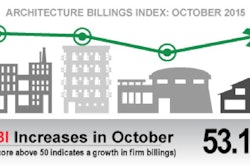 The October Architecture Billings Index score was 53.1, down slightly from the mark of 53.7 in the previous month but still reflecting an increase in design services.
