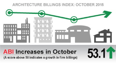 The October Architecture Billings Index score was 53.1, down slightly from the mark of 53.7 in the previous month but still reflecting an increase in design services.