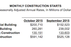 The increase follows the lackluster performance for construction starts during August and September, when activity fell to the lowest levels reported so far in 2015. Much of October's gain for total construction was due to a sharp rebound by nonresidential building, with additional support coming from a moderate upturn for housing as the result of further strengthening by multifamily housing.