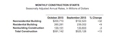 The increase follows the lackluster performance for construction starts during August and September, when activity fell to the lowest levels reported so far in 2015. Much of October's gain for total construction was due to a sharp rebound by nonresidential building, with additional support coming from a moderate upturn for housing as the result of further strengthening by multifamily housing.