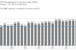 Despite the panel of construction professionals scoring fourth-quarter 2015 expectations four points lower than the third-quarter forecast, FMI's Nonresidential Construction Index remains in growth mode, above 50.