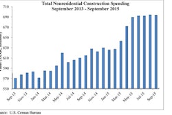 Nonresidential construction spending fell in September for the first time in eight months, by 0.1% from August, totaling $692.8 billion on a seasonally adjusted annualized basis; September’s year-over-year increase of 12.4 percent represents the largest increase since April 2008.