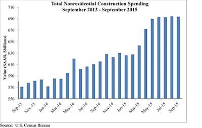 Nonresidential construction spending fell in September for the first time in eight months, by 0.1% from August, totaling $692.8 billion on a seasonally adjusted annualized basis; September’s year-over-year increase of 12.4 percent represents the largest increase since April 2008.
