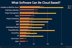 The digital cloud is a key technology enabling mobile data collection and construction management to revolutionize construction costs. Yet a fifth of all contractors use no cloud software. And low percentages of contractors using cloud prequalification or accounting software suggests that data security may be an issue.
