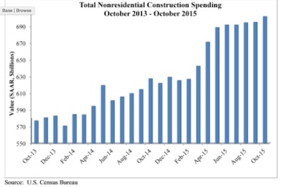 Spending increased in 10 of 16 nonresidential construction sectors on a monthly basis in October.
