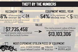 LoJack’s Construction Equipment Theft and Recovery in the United States study found that more than $7.7 million worth of construction equipment theft occurred in 2014 alone.