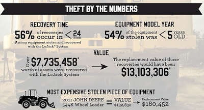 LoJack’s Construction Equipment Theft and Recovery in the United States study found that more than $7.7 million worth of construction equipment theft occurred in 2014 alone.
