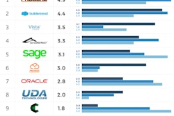 This popularity ranking reflects comprehensive, all-purpose solutions with real traction in the market. The most important factors in the popularity score were number of users, search traffic and social followers.