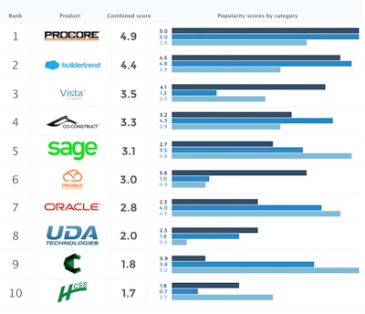 This popularity ranking reflects comprehensive, all-purpose solutions with real traction in the market. The most important factors in the popularity score were number of users, search traffic and social followers.