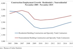 Nonresidential construction employment increased by 9,300 jobs in November after adding 19,400 jobs during the prior month (revised downward from 20,100). The residential construction sector added 32,100 positions in November after adding just 8,500 jobs in October.