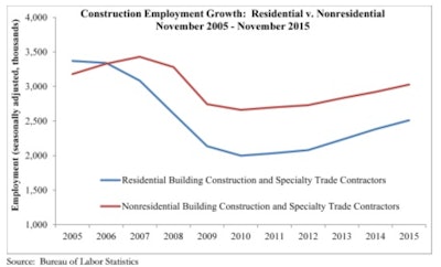 Nonresidential construction employment increased by 9,300 jobs in November after adding 19,400 jobs during the prior month (revised downward from 20,100). The residential construction sector added 32,100 positions in November after adding just 8,500 jobs in October.