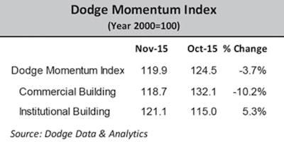 The Dodge Momentum Index fell 3.7% in November to 119.9 (2000=100) from its October reading of 124.5.