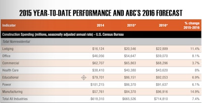 'ABC’s leading indices each suggest that 2016 will be another solid year for the typical U.S. nonresidential construction firm. ABC’s Construction Confidence Index encompasses expectations with respect to hiring, profit margins and projected sales growth. According to the most recent survey, overall contractor confidence has increased with respect to both sales (67.3 to 69.4) and profit margins (61 to 62.9).'