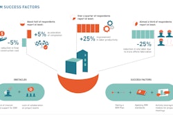 The BIM success factors section explores both the measurable benefits achieved from BIM and the factors considered most critical to help achieve those benefits. The benefits of BIM make it clear that it is a competitive advantage for companies that use it.