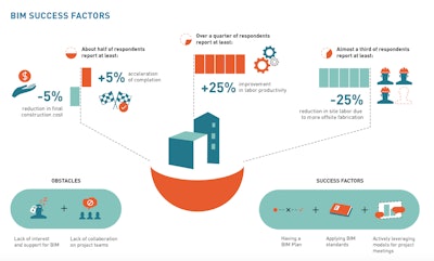 The BIM success factors section explores both the measurable benefits achieved from BIM and the factors considered most critical to help achieve those benefits. The benefits of BIM make it clear that it is a competitive advantage for companies that use it.