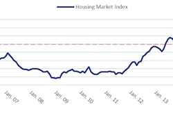 Builder confidence in the market for newly constructed single-family homes remained relatively flat in December, dropping one point to 61 on the National Association of Home Builders/Wells Fargo Housing Market Index (HMI).