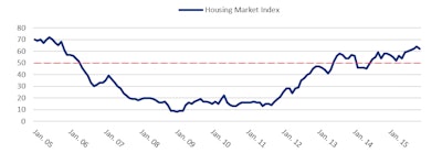 Builder confidence in the market for newly constructed single-family homes remained relatively flat in December, dropping one point to 61 on the National Association of Home Builders/Wells Fargo Housing Market Index (HMI).