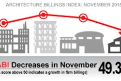 The November ABI score was 49.3, down from the mark of 53.1 in the previous month, reflecting a decrease in design services.