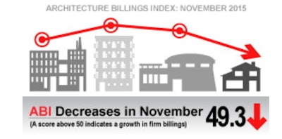 The November ABI score was 49.3, down from the mark of 53.1 in the previous month, reflecting a decrease in design services.