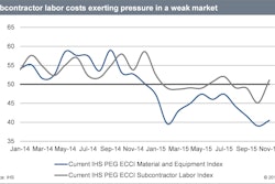 Subcontractor labor costs exerting pressure in weak markets 565dff698b263