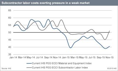 Subcontractor labor costs exerting pressure in weak markets 565dff698b263