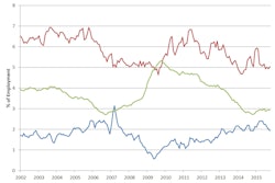 The construction sector hiring rate increased to 5%, hovering at rates set in the spring of 2015. The quits rate for construction fell to 1.4%.