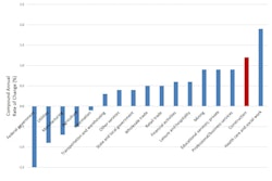 In percentage terms, the construction sector ranks second in terms of expected growth. The construction industry is expected to experience 1.2% compounded annual growth for jobs over 2014-2024. Only the health and social assistance industry (1.9%) exceeds this growth rate.
