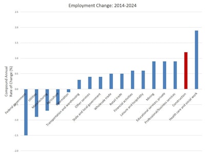 In percentage terms, the construction sector ranks second in terms of expected growth. The construction industry is expected to experience 1.2% compounded annual growth for jobs over 2014-2024. Only the health and social assistance industry (1.9%) exceeds this growth rate.