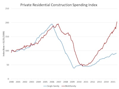 On a month-over-month basis, private single-family spending was $226 billion, up by 1.6% over the revised September estimate. Private multifamily spending increased to $58 billion, up by 1.4%.