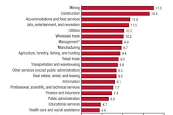 Employees in mining and construction lead all other U.S. industries in heavy alcohol use by a significant margin. Heavy alcohol use is defined as consuming five or more drinks during one event, or drinking five days or more in the past 30.