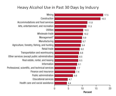 Employees in mining and construction lead all other U.S. industries in heavy alcohol use by a significant margin. Heavy alcohol use is defined as consuming five or more drinks during one event, or drinking five days or more in the past 30.