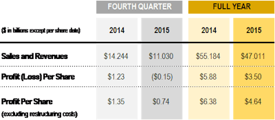Caterpillar 4Q15 intro chart 56aa6cf3927a8