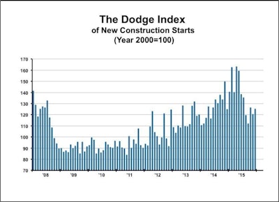 The December statistics produced a reading of 125 for the Dodge Index (2000=100), compared to a revised 120 for November. For all of 2015, the Dodge Index averaged 137.