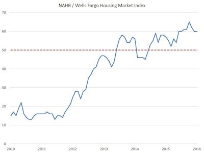 “After eight months hovering in the low 60s, builder sentiment is reflecting that many markets continue to show a gradual improvement, which should bode well for future home sales in the year ahead,” said NAHB Chairman Tom Woods.