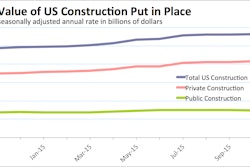 Total U.S. Construction put in place in November 2015 slipped 0.4% from October to a seasonally adjusted annual rate of $1,122.5 billion. Growth in key categories such as manufacturing, educational, highway, power and office lead total construction put in place in the first 11 months of 2015 10.7% above the same period of 2014.