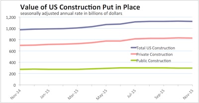 Total U.S. Construction put in place in November 2015 slipped 0.4% from October to a seasonally adjusted annual rate of $1,122.5 billion. Growth in key categories such as manufacturing, educational, highway, power and office lead total construction put in place in the first 11 months of 2015 10.7% above the same period of 2014.