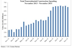 Overall, 12 of the 16 nonresidential subsectors experienced spending decreases in November as spending declined in both the private (-0.7%) and public sectors (-1%).