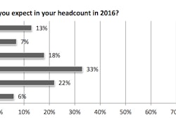 The majority of contractors surveyed expect to increase their headcount by between one to five employees in 2016.