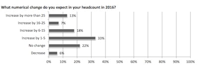The majority of contractors surveyed expect to increase their headcount by between one to five employees in 2016.
