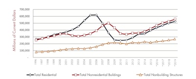 Construction in 2016 is expected to reach $1.14 trillion in 2016, the highest total since 2007, unadjusted for inflation.