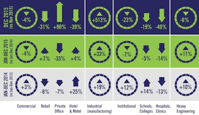 The retreats for commercial (-4%) and heavy engineering/civil (-6.2%) were less severe than for institutional (-22.5%). The normally smaller-dollar-volume category of industrial, however, took a big leap forward (512.9%).