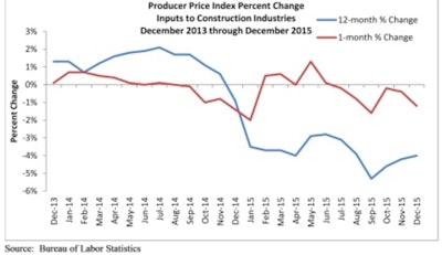 Construction material prices fell for the sixth consecutive month in December, losing 1.2% on a monthly basis and 4% on a yearly basis.
