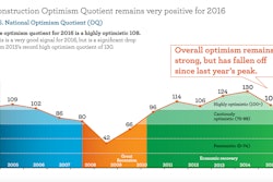 Contractors' and equipment dealers' optimism for 2016 business remains very strong (an Optimism Quotient of more than 100 represents strong optimism for increased local construction activity), but has slipped from 2015's 18-year peak. Scores of 75 to 99 represent cautious optimism. A score below 75 signals that fewer executives say local construction activity will increase than say it will decrease.